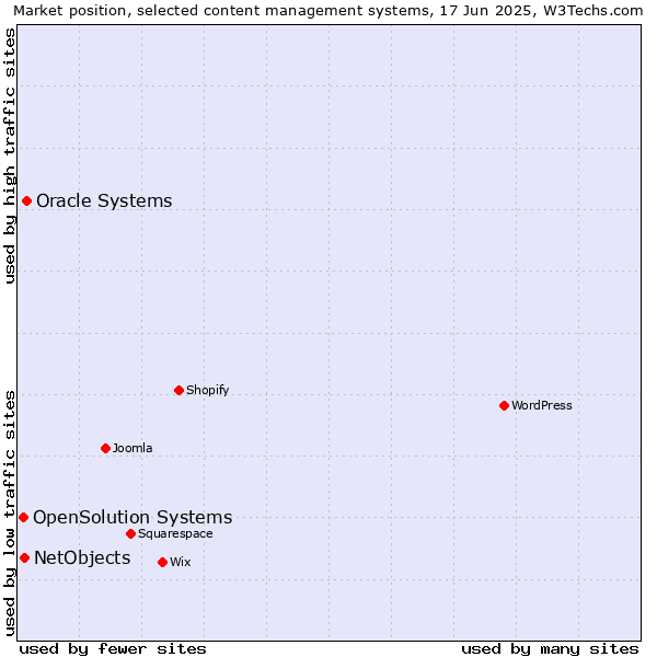Market position of Oracle Systems vs. NetObjects vs. OpenSolution Systems