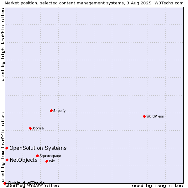 Market position of NetObjects vs. OpenSolution Systems vs. Orbiz digiTrade