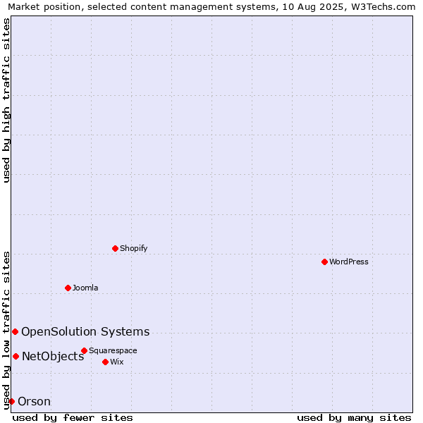 Market position of NetObjects vs. OpenSolution Systems vs. Orson