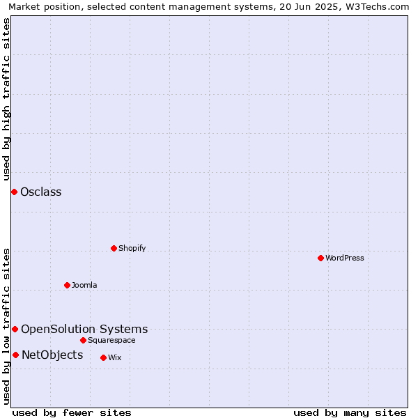 Market position of NetObjects vs. OpenSolution Systems vs. Osclass