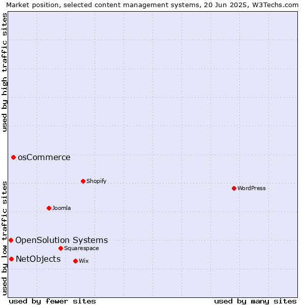 Market position of osCommerce vs. NetObjects vs. OpenSolution Systems