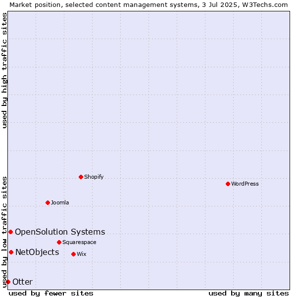 Market position of NetObjects vs. OpenSolution Systems vs. Otter
