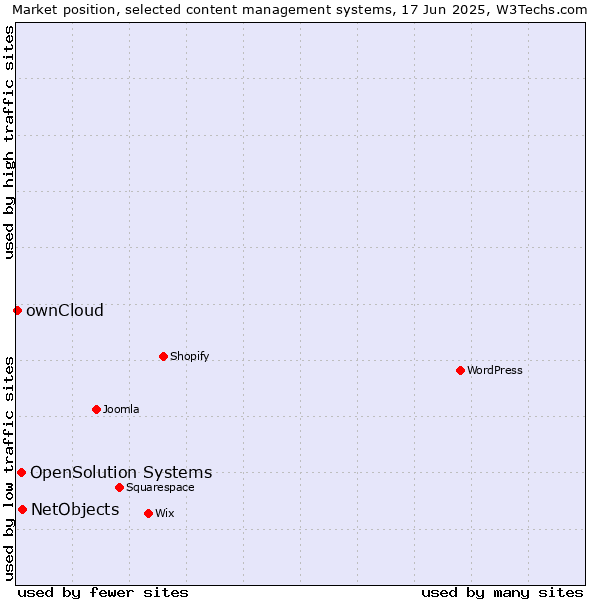 Market position of NetObjects vs. OpenSolution Systems vs. ownCloud