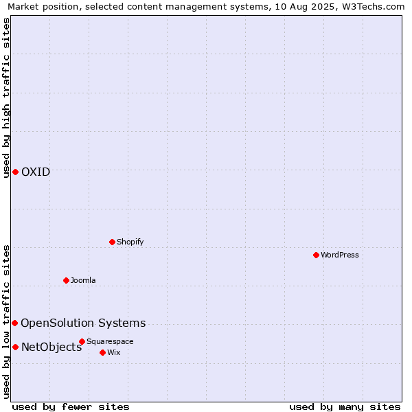 Market position of OXID vs. NetObjects vs. OpenSolution Systems