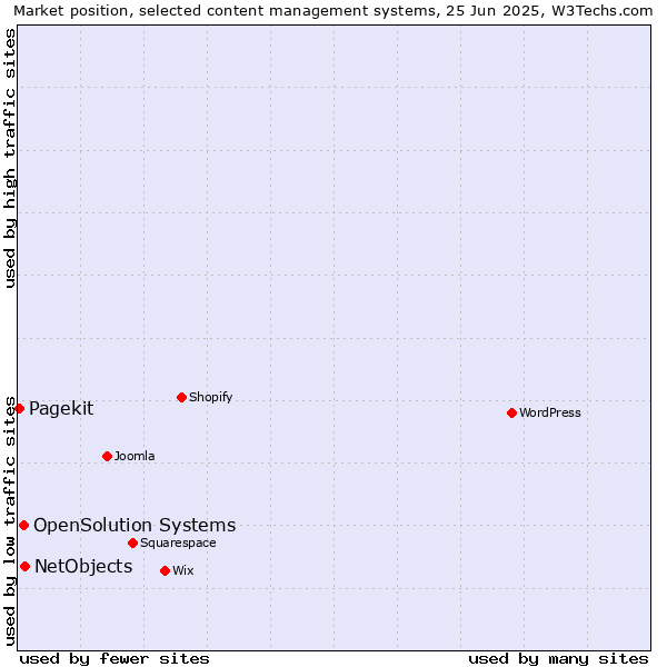 Market position of NetObjects vs. OpenSolution Systems vs. Pagekit