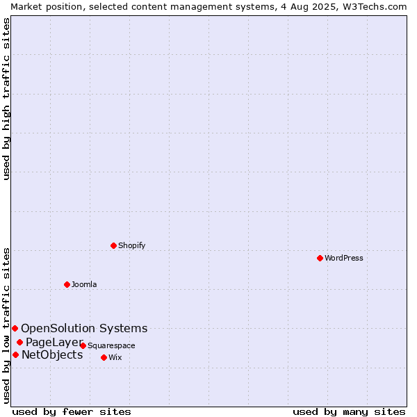 Market position of PageLayer vs. NetObjects vs. OpenSolution Systems