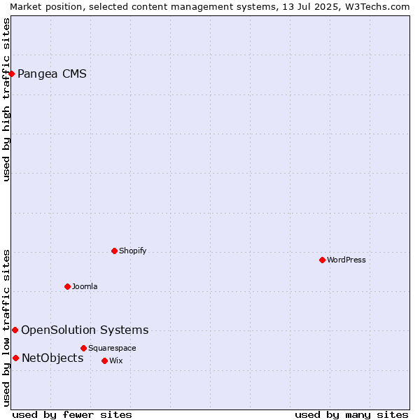 Market position of NetObjects vs. OpenSolution Systems vs. Pangea CMS