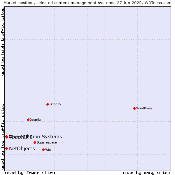 Market position of PbootCMS vs. NetObjects vs. OpenSolution Systems