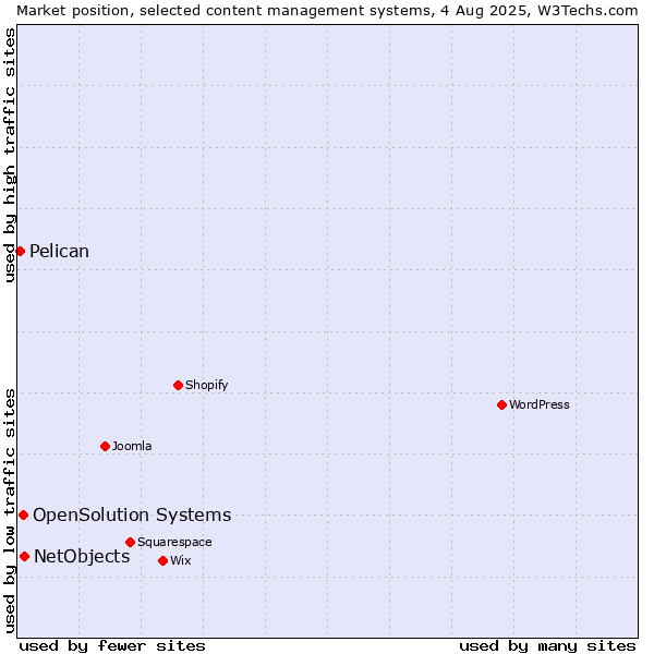 Market position of NetObjects vs. OpenSolution Systems vs. Pelican