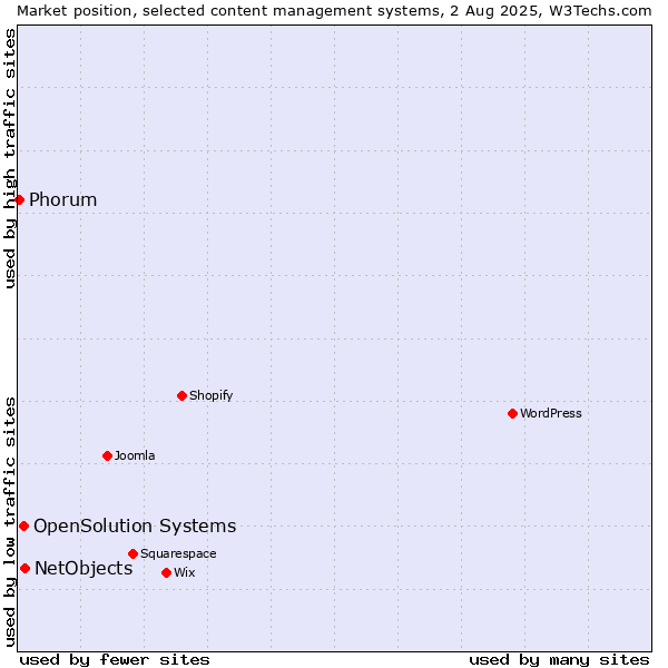 Market position of NetObjects vs. OpenSolution Systems vs. Phorum