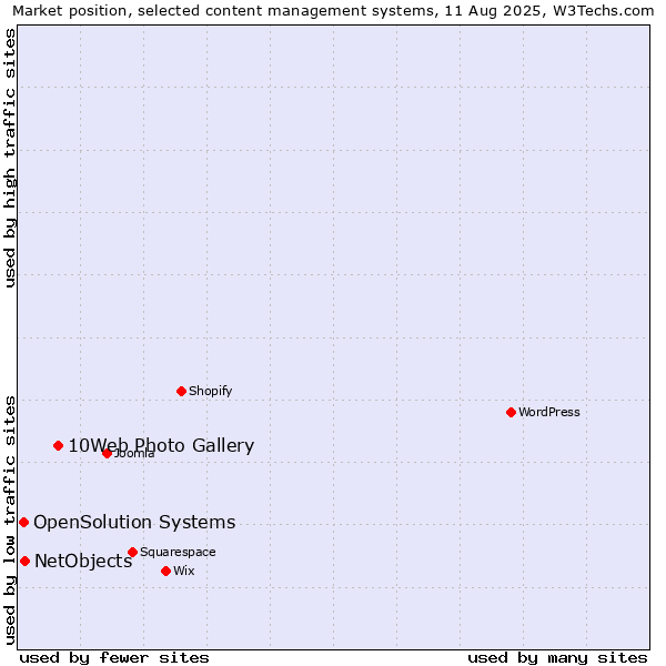 Market position of 10Web Photo Gallery vs. NetObjects vs. OpenSolution Systems