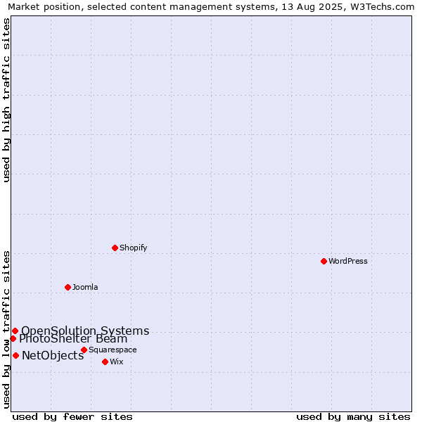 Market position of NetObjects vs. OpenSolution Systems vs. PhotoShelter Beam