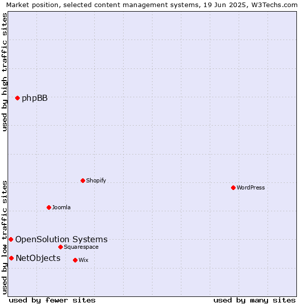 Market position of phpBB vs. NetObjects vs. OpenSolution Systems