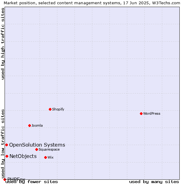 Market position of NetObjects vs. OpenSolution Systems vs. PHPFox
