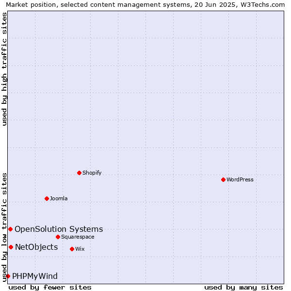 Market position of NetObjects vs. OpenSolution Systems vs. PHPMyWind