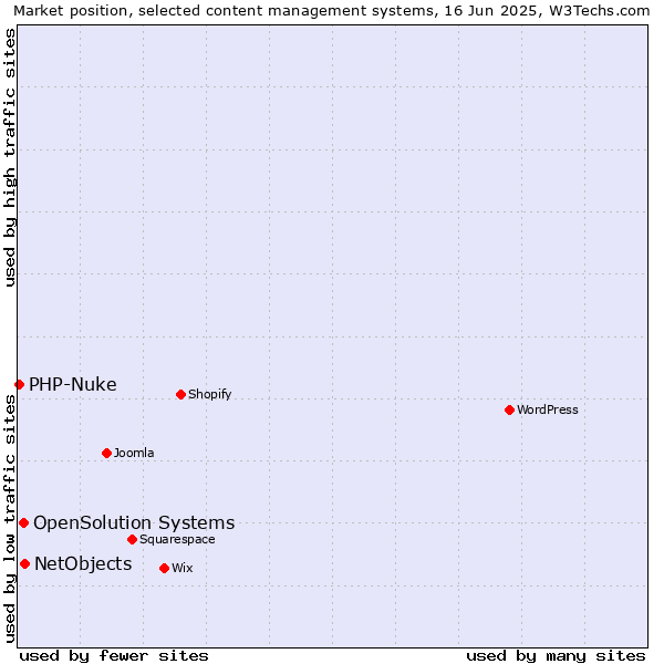 Market position of NetObjects vs. OpenSolution Systems vs. PHP-Nuke