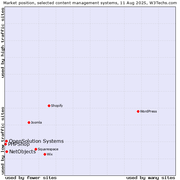 Market position of NetObjects vs. OpenSolution Systems vs. PHPShop