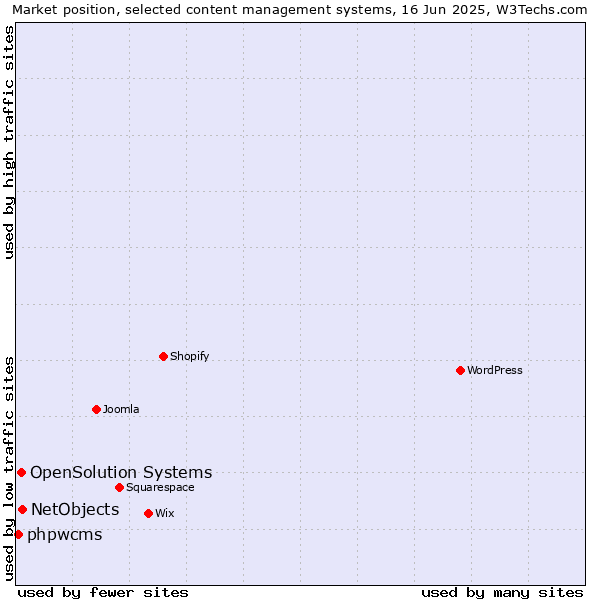 Market position of NetObjects vs. OpenSolution Systems vs. phpwcms