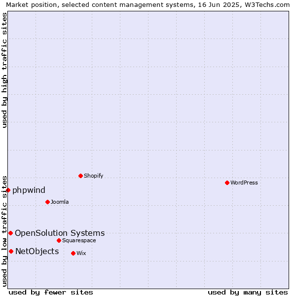 Market position of NetObjects vs. OpenSolution Systems vs. phpwind