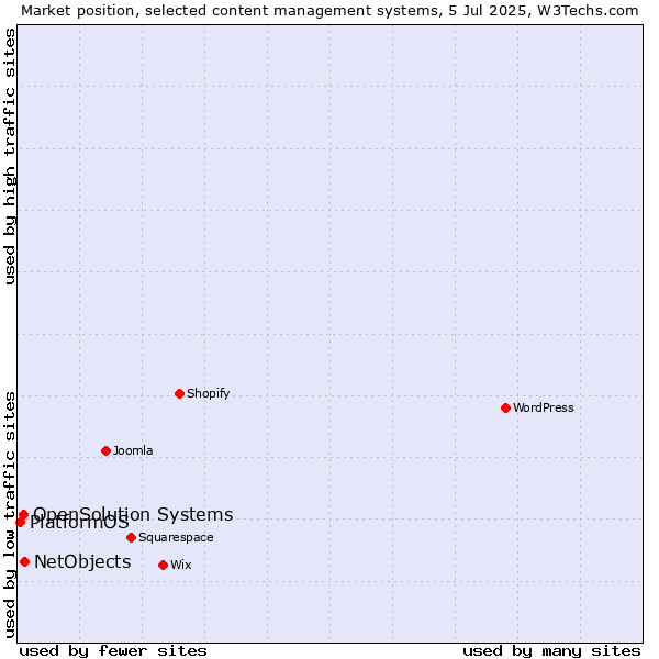 Market position of NetObjects vs. OpenSolution Systems vs. PlatformOS