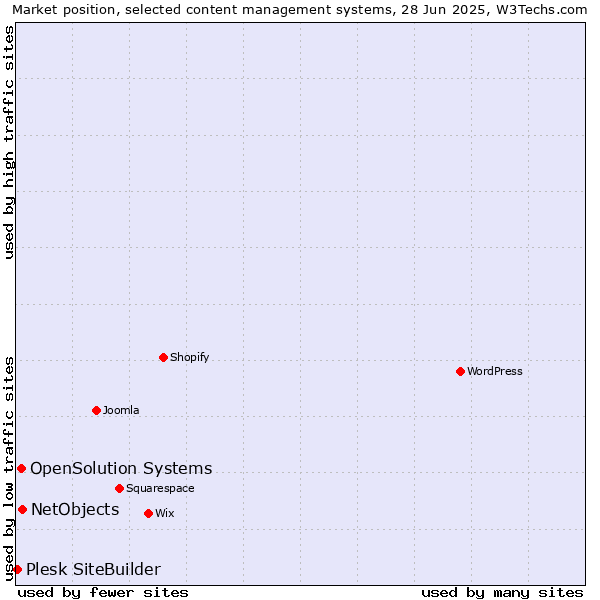 Market position of NetObjects vs. OpenSolution Systems vs. Plesk SiteBuilder