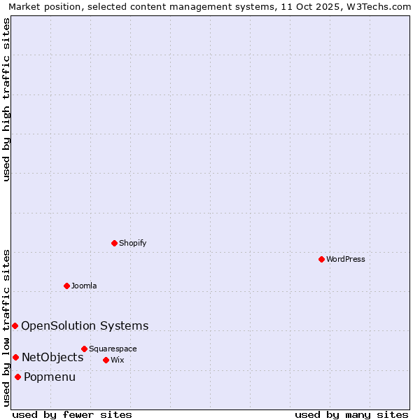 Market position of Popmenu vs. NetObjects vs. OpenSolution Systems