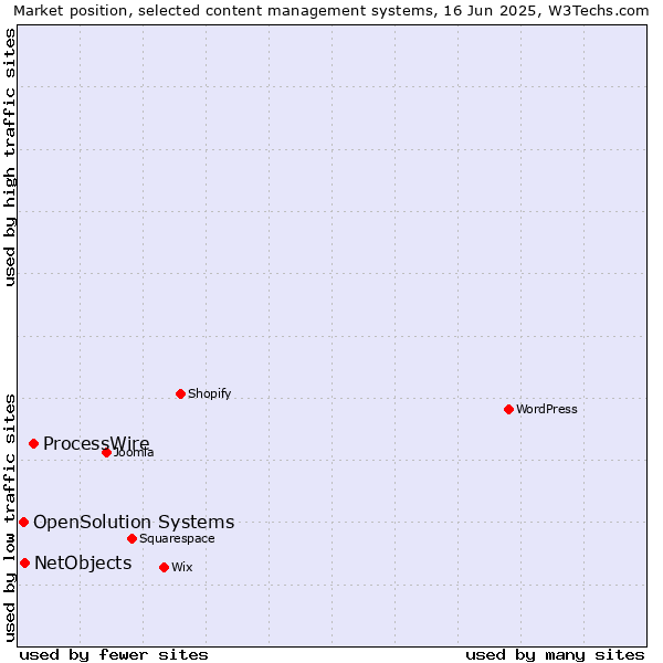 Market position of ProcessWire vs. NetObjects vs. OpenSolution Systems