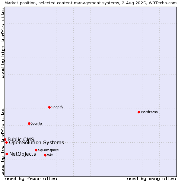 Market position of NetObjects vs. OpenSolution Systems vs. Public CMS