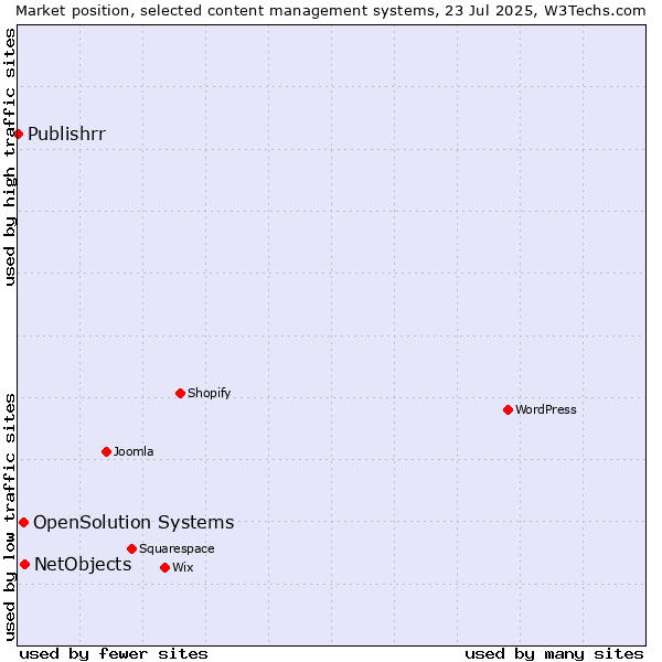 Market position of NetObjects vs. OpenSolution Systems vs. Publishrr