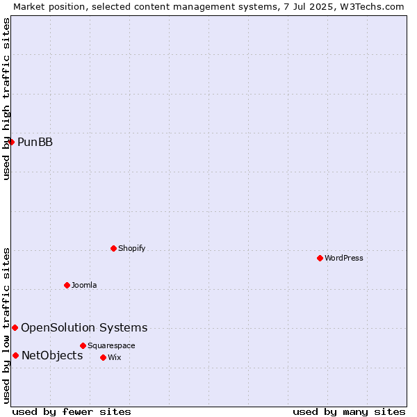 Market position of NetObjects vs. OpenSolution Systems vs. PunBB