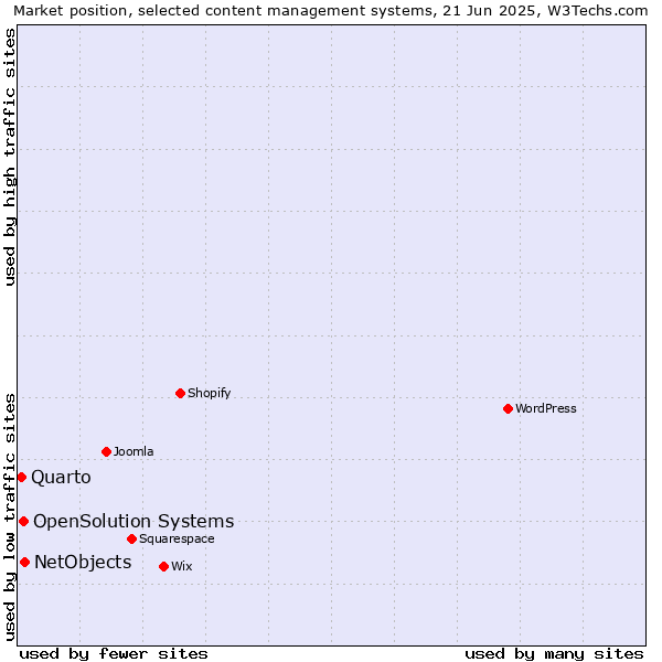 Market position of NetObjects vs. OpenSolution Systems vs. Quarto