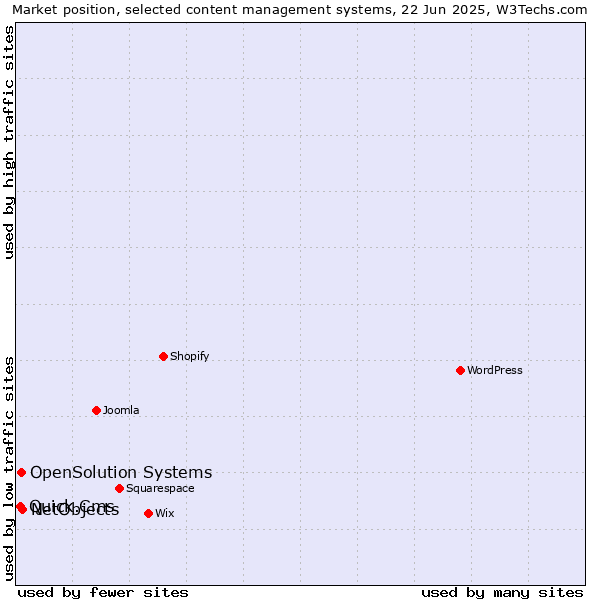 Market position of NetObjects vs. OpenSolution Systems vs. Quick.Cms