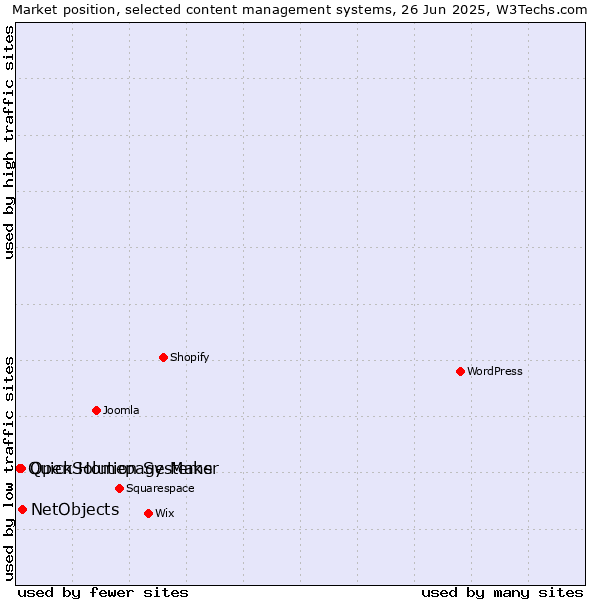 Market position of NetObjects vs. OpenSolution Systems vs. Quick Homepage Maker