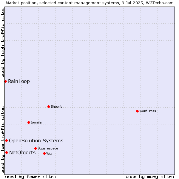 Market position of NetObjects vs. OpenSolution Systems vs. RainLoop