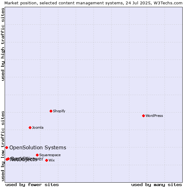Market position of RapidWeaver vs. NetObjects vs. OpenSolution Systems