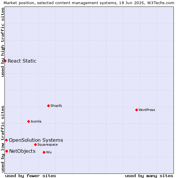 Market position of NetObjects vs. OpenSolution Systems vs. React Static