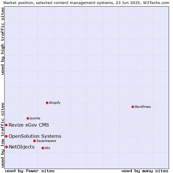 Market position of NetObjects vs. Revize eGov CMS vs. OpenSolution Systems