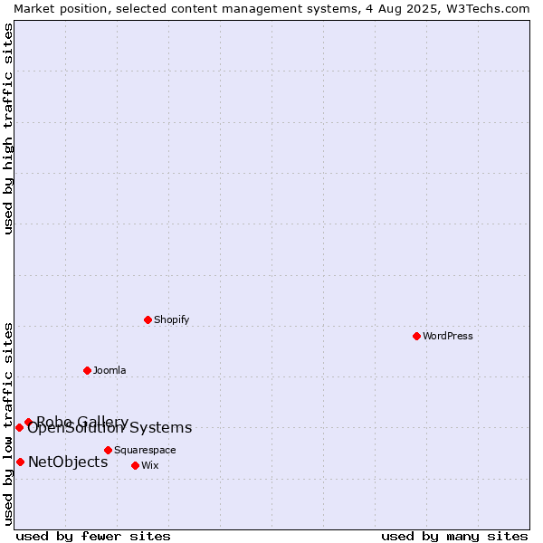 Market position of Robo Gallery vs. NetObjects vs. OpenSolution Systems