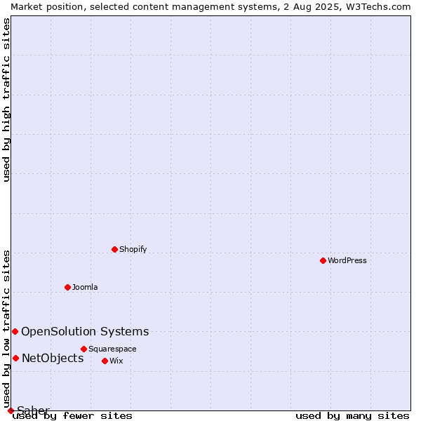 Market position of NetObjects vs. OpenSolution Systems vs. Saber