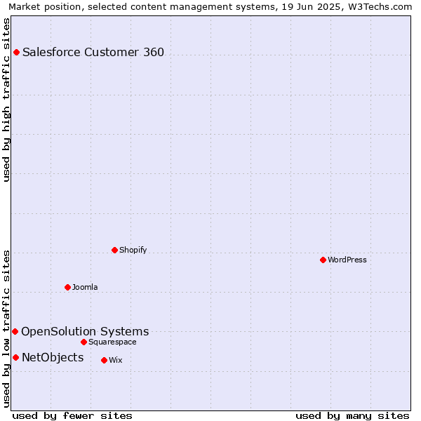 Market position of Salesforce Customer 360 vs. NetObjects vs. OpenSolution Systems