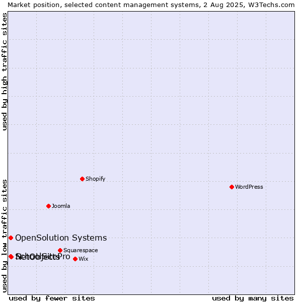 Market position of NetObjects vs. SchoolSitePro vs. OpenSolution Systems