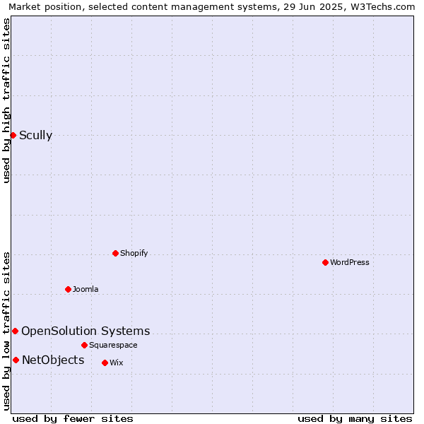 Market position of NetObjects vs. OpenSolution Systems vs. Scully