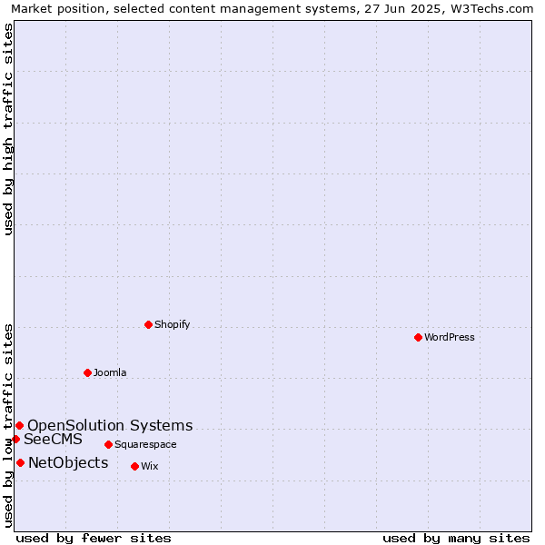 Market position of NetObjects vs. OpenSolution Systems vs. SeeCMS