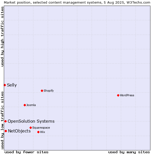 Market position of NetObjects vs. OpenSolution Systems vs. Selly