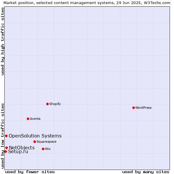 Market position of NetObjects vs. OpenSolution Systems vs. Setup.ru