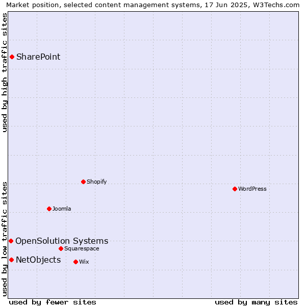 Market position of SharePoint vs. NetObjects vs. OpenSolution Systems