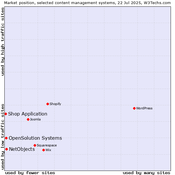 Market position of NetObjects vs. OpenSolution Systems vs. Shop Application