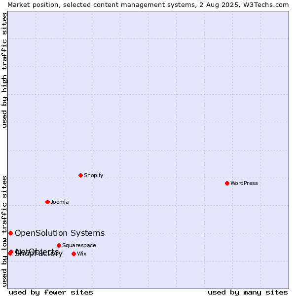 Market position of NetObjects vs. OpenSolution Systems vs. ShopFactory