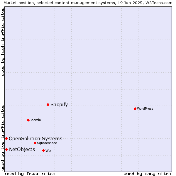 Market position of Shopify vs. NetObjects vs. OpenSolution Systems