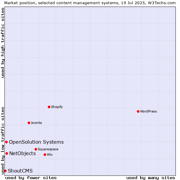 Market position of NetObjects vs. OpenSolution Systems vs. ShoutCMS